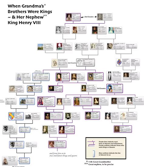 henry the 8 family tree.